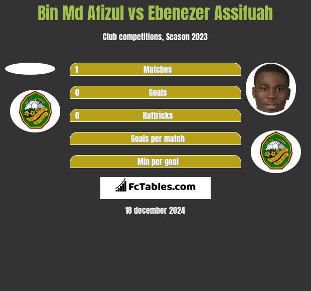 Bin Md Afizul vs Ebenezer Assifuah h2h player stats