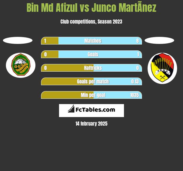 Bin Md Afizul vs Junco MartÃ­nez h2h player stats