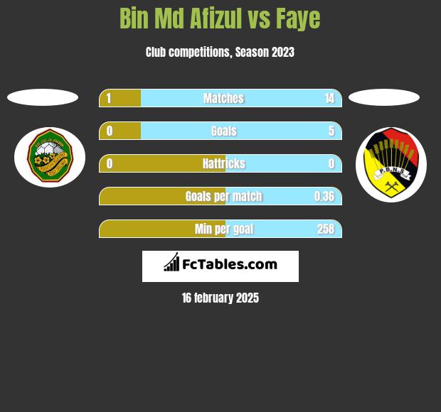 Bin Md Afizul vs Faye h2h player stats