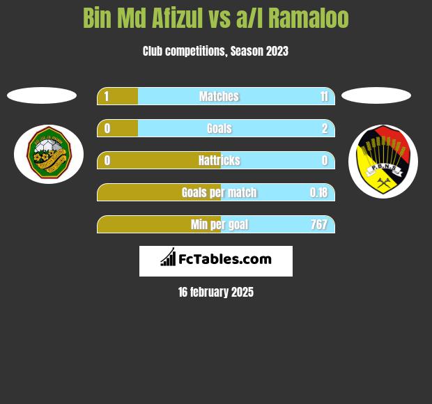 Bin Md Afizul vs a/l Ramaloo h2h player stats