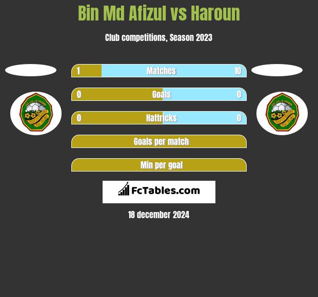 Bin Md Afizul vs Haroun h2h player stats