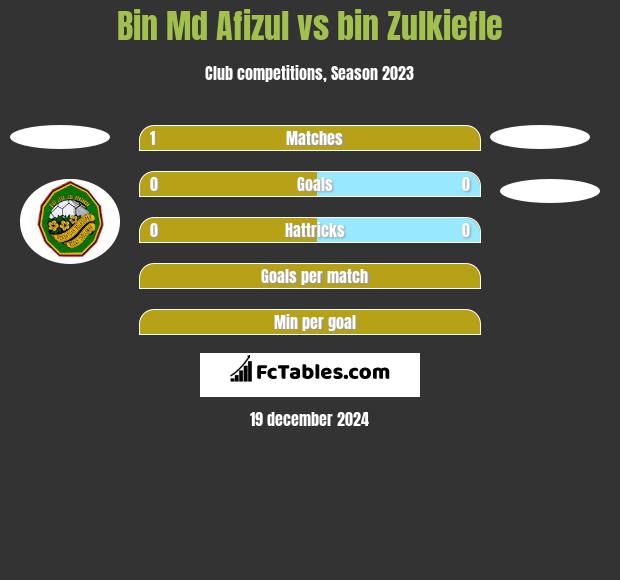 Bin Md Afizul vs bin Zulkiefle h2h player stats