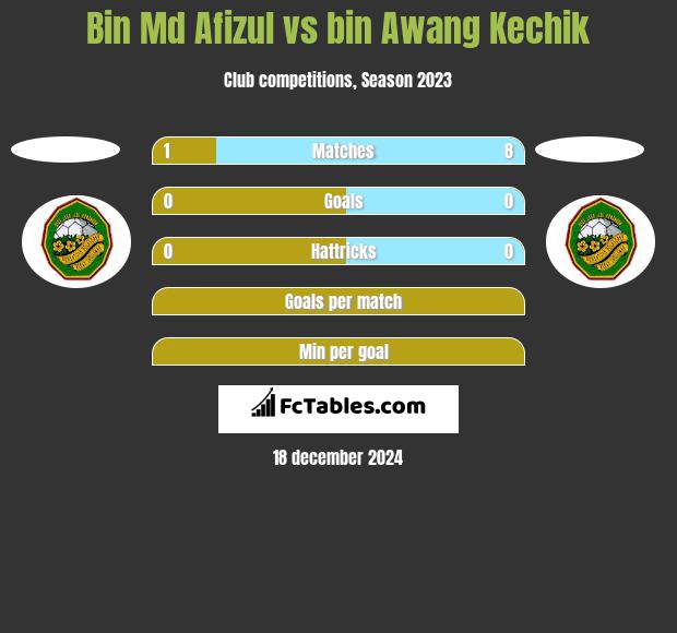 Bin Md Afizul vs bin Awang Kechik h2h player stats