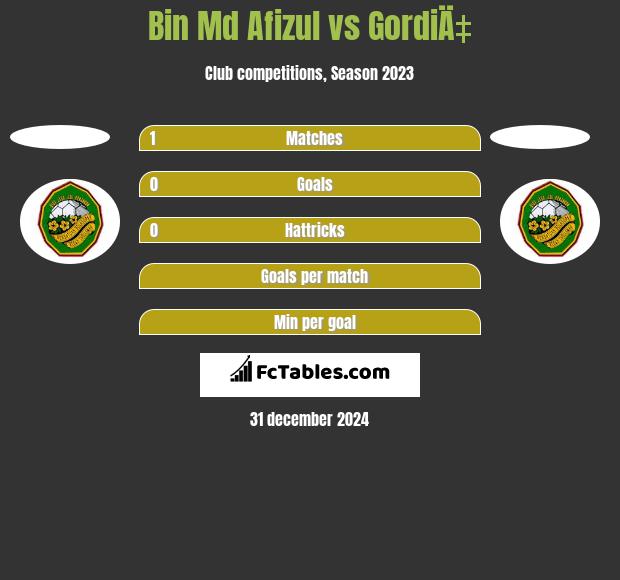 Bin Md Afizul vs GordiÄ‡ h2h player stats