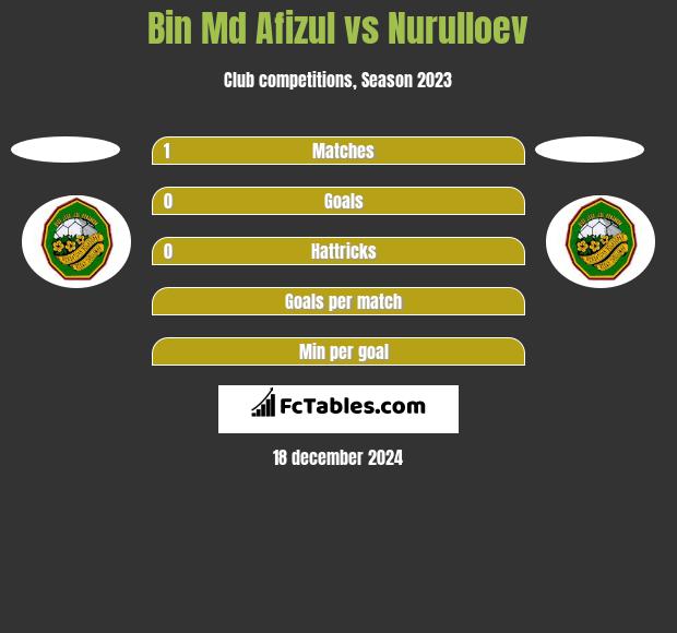 Bin Md Afizul vs Nurulloev h2h player stats