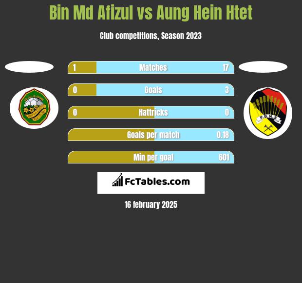 Bin Md Afizul vs Aung Hein Htet h2h player stats