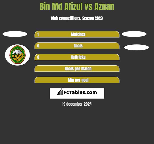 Bin Md Afizul vs Aznan h2h player stats