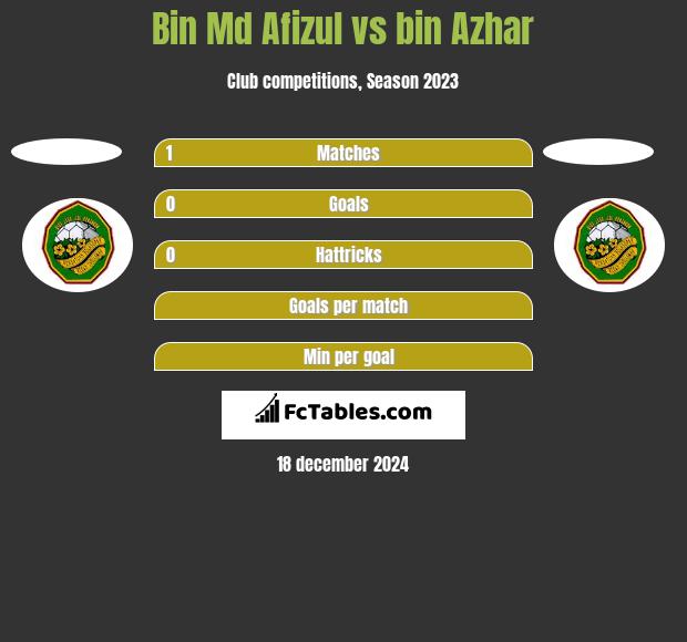 Bin Md Afizul vs bin Azhar h2h player stats