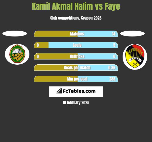 Kamil Akmal Halim vs Faye h2h player stats