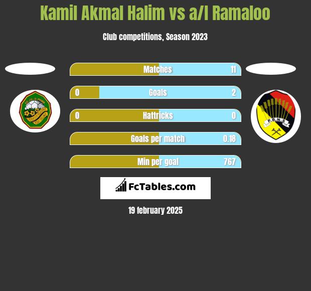 Kamil Akmal Halim vs a/l Ramaloo h2h player stats