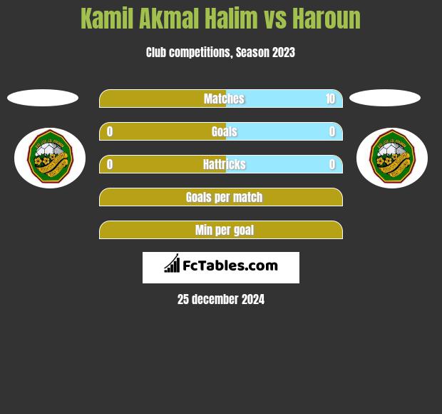 Kamil Akmal Halim vs Haroun h2h player stats