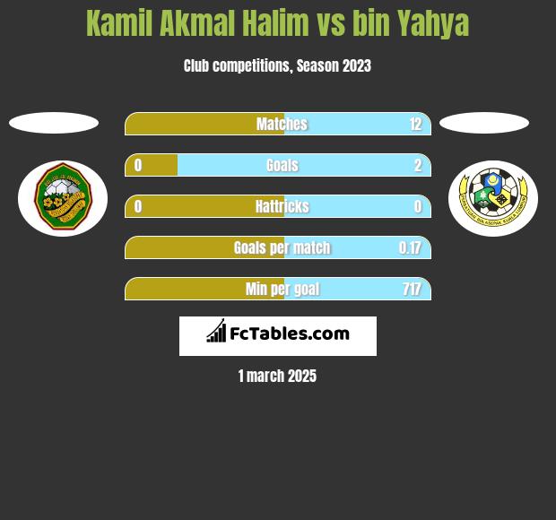 Kamil Akmal Halim vs bin Yahya h2h player stats