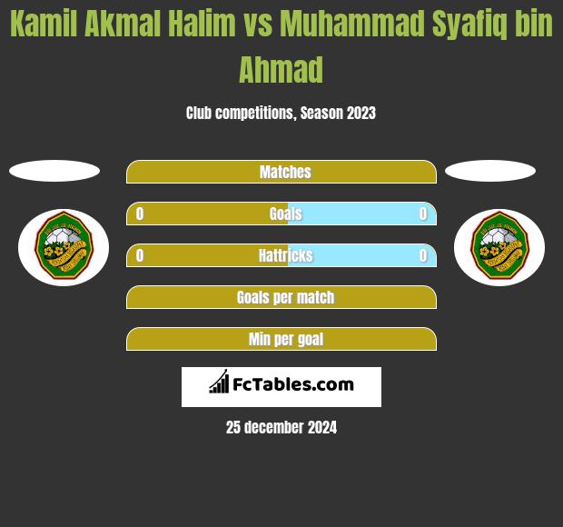 Kamil Akmal Halim vs Muhammad Syafiq bin Ahmad h2h player stats