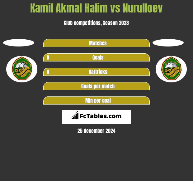 Kamil Akmal Halim vs Nurulloev h2h player stats