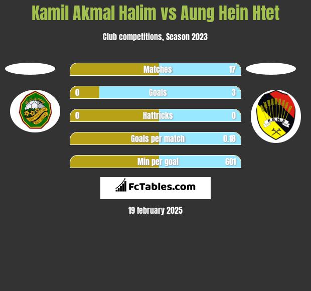 Kamil Akmal Halim vs Aung Hein Htet h2h player stats