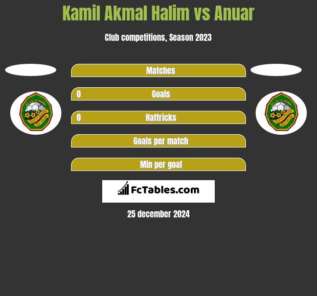 Kamil Akmal Halim vs Anuar h2h player stats