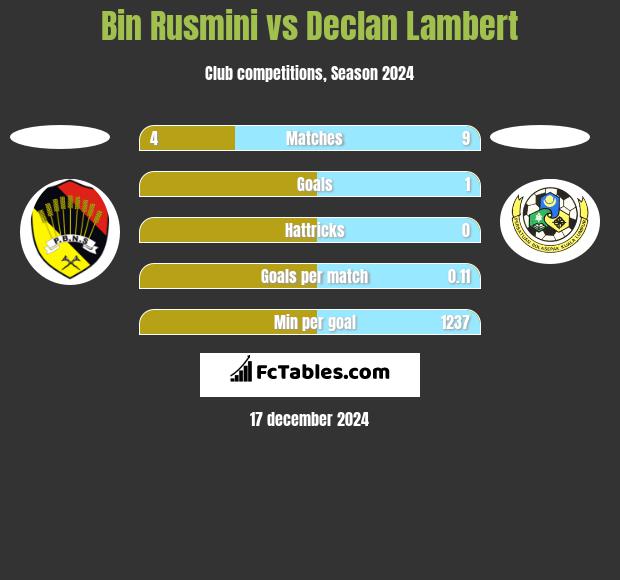 Bin Rusmini vs Declan Lambert h2h player stats