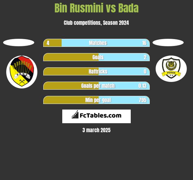 Bin Rusmini vs Bada h2h player stats