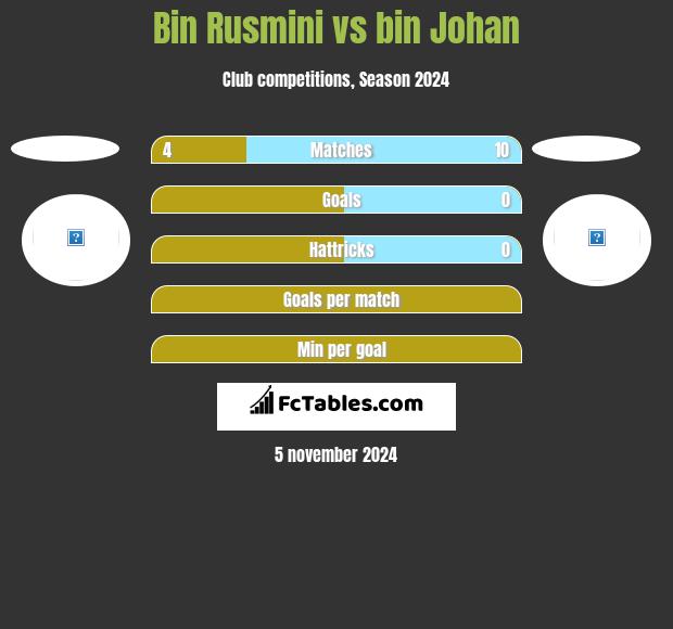 Bin Rusmini vs bin Johan h2h player stats