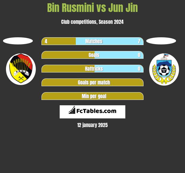 Bin Rusmini vs Jun Jin h2h player stats