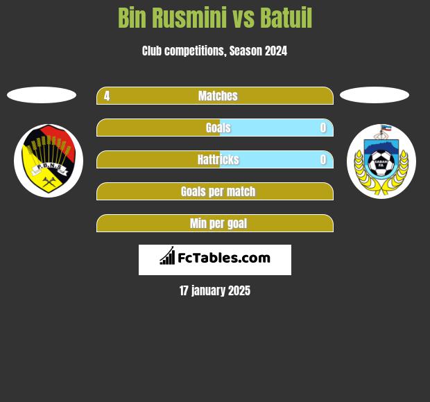 Bin Rusmini vs Batuil h2h player stats