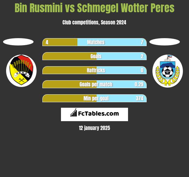 Bin Rusmini vs Schmegel Wotter Peres h2h player stats