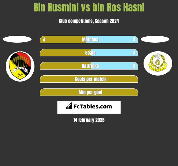 Bin Rusmini vs bin Ros Hasni h2h player stats