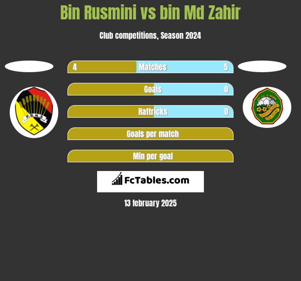 Bin Rusmini vs bin Md Zahir h2h player stats