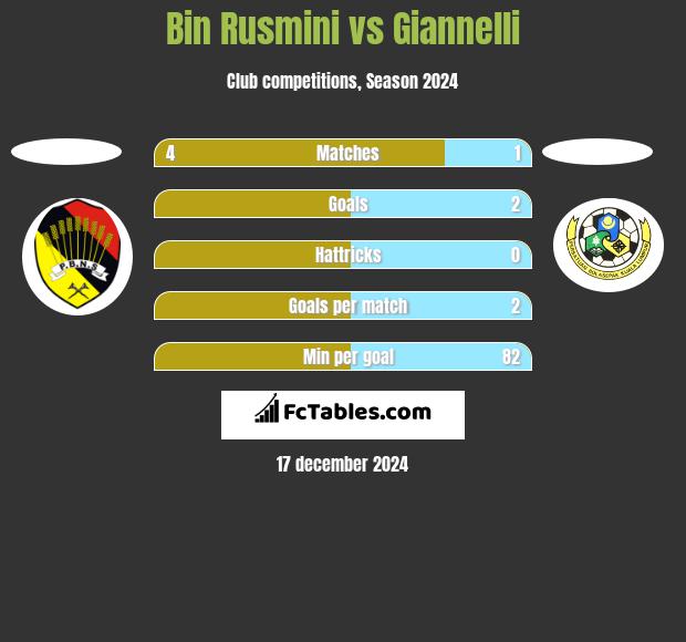 Bin Rusmini vs Giannelli h2h player stats