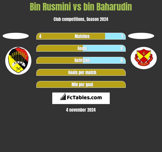 Bin Rusmini vs bin Baharudin h2h player stats