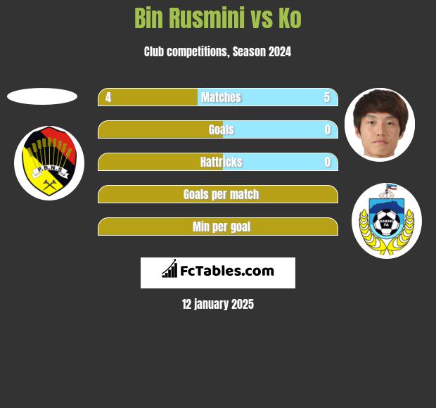 Bin Rusmini vs Ko h2h player stats