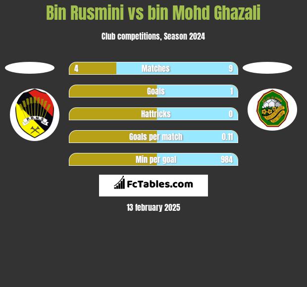 Bin Rusmini vs bin Mohd Ghazali h2h player stats