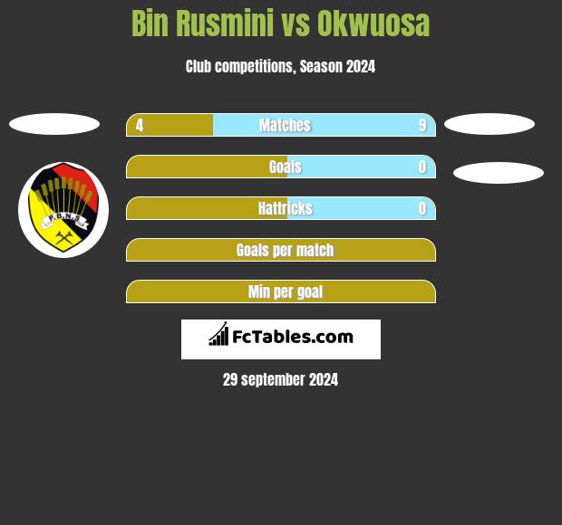 Bin Rusmini vs Okwuosa h2h player stats