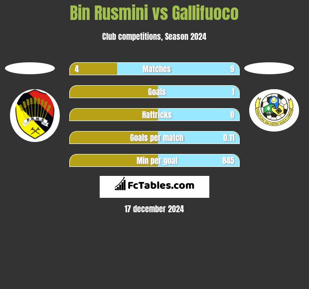 Bin Rusmini vs Gallifuoco h2h player stats