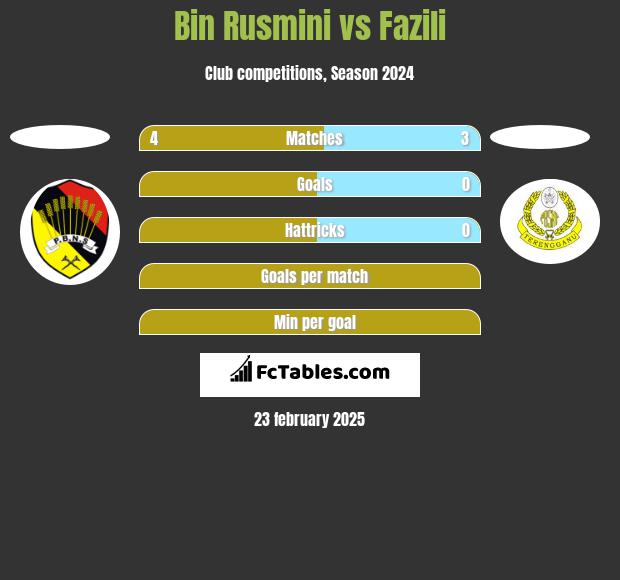 Bin Rusmini vs Fazili h2h player stats