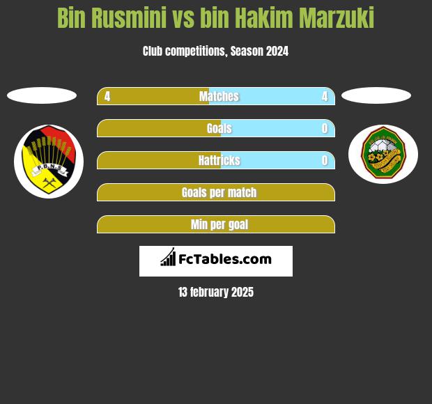 Bin Rusmini vs bin Hakim Marzuki h2h player stats