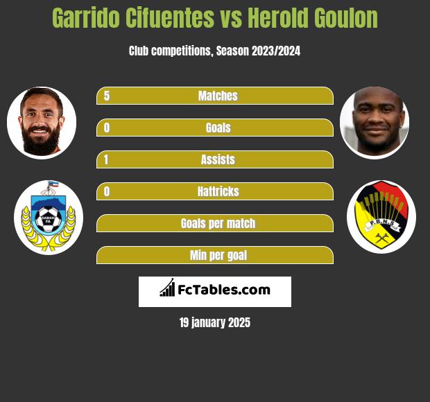 Garrido Cifuentes vs Herold Goulon h2h player stats