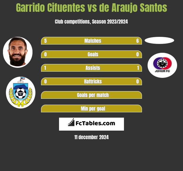 Garrido Cifuentes vs de Araujo Santos h2h player stats