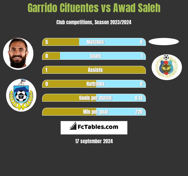 Garrido Cifuentes vs Awad Saleh h2h player stats