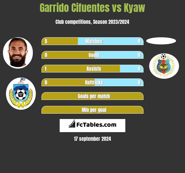 Garrido Cifuentes vs Kyaw h2h player stats