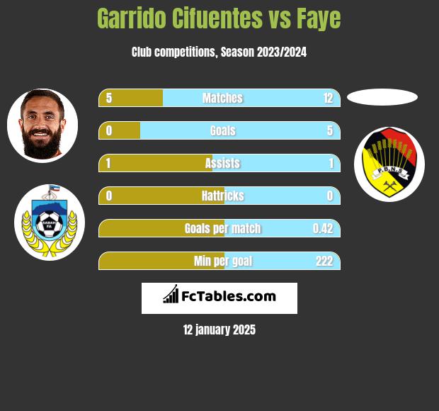 Garrido Cifuentes vs Faye h2h player stats