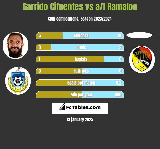 Garrido Cifuentes vs a/l Ramaloo h2h player stats