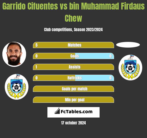 Garrido Cifuentes vs bin Muhammad Firdaus Chew h2h player stats