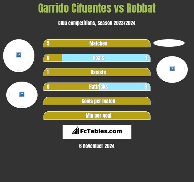 Garrido Cifuentes vs Robbat h2h player stats