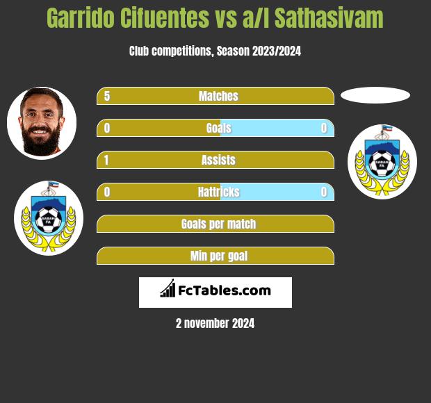 Garrido Cifuentes vs a/l Sathasivam h2h player stats