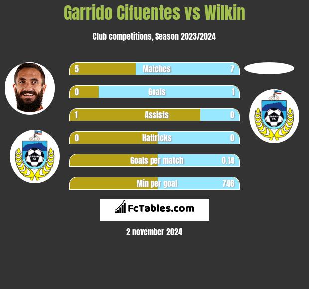 Garrido Cifuentes vs Wilkin h2h player stats