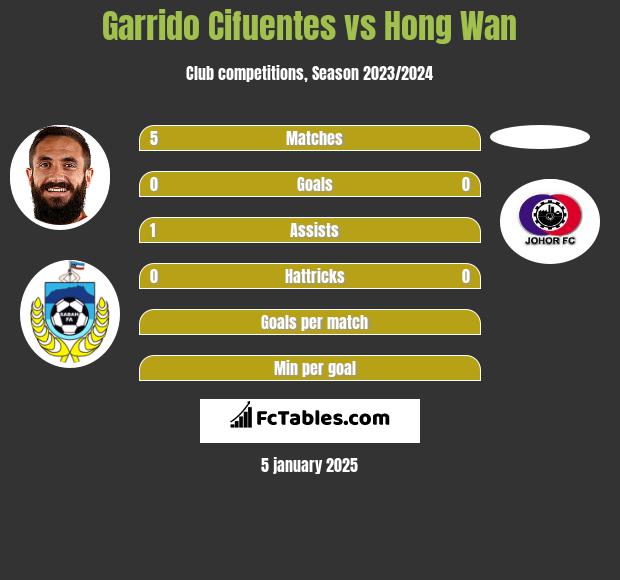 Garrido Cifuentes vs Hong Wan h2h player stats