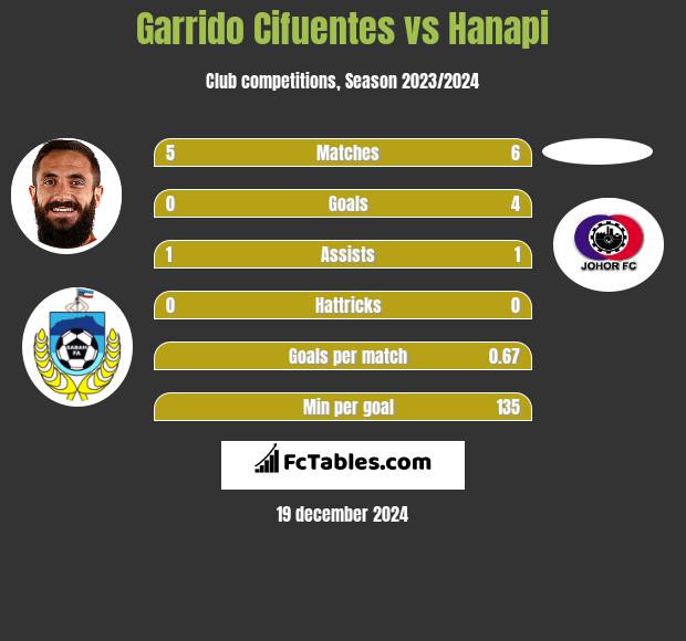 Garrido Cifuentes vs Hanapi h2h player stats