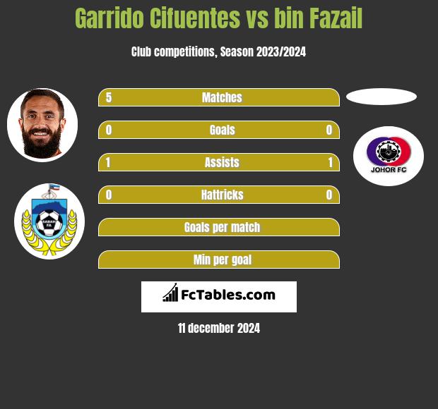 Garrido Cifuentes vs bin Fazail h2h player stats