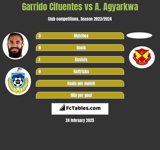 Garrido Cifuentes vs A. Agyarkwa h2h player stats